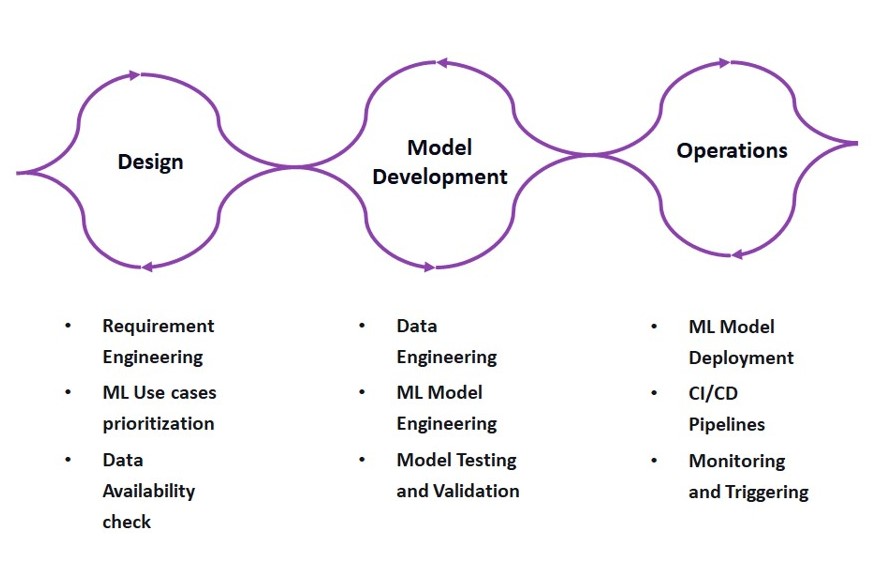 The Road to MLOps and why organizations should look forward to adopting ...