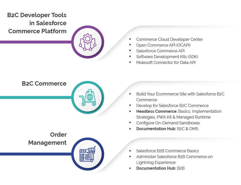 B2C Commerce Cloud Returns Docs