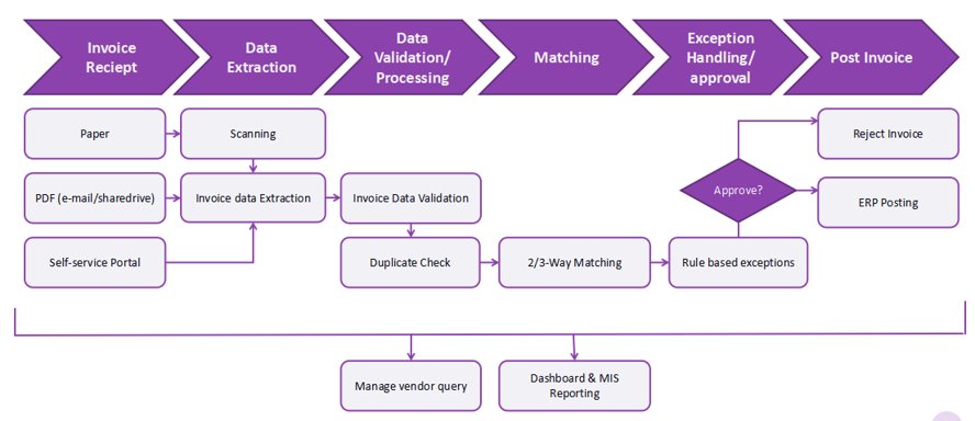 What is 3-way matching in AP and why do you need to implement it?